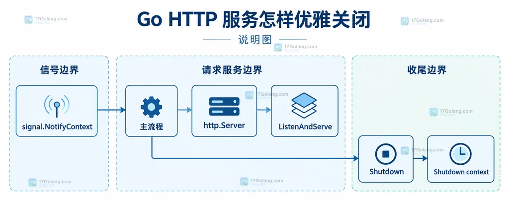 signal.NotifyContext、http.Server、ListenAndServe 与 Shutdown 的静态生命周期结构说明图