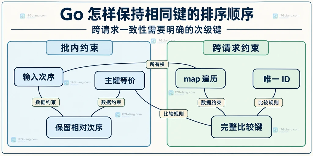 批内输入保证与跨请求确定性约束的静态关系说明图