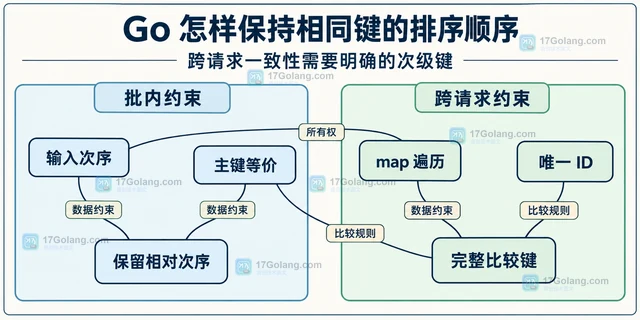 Go 怎样保持相同键的排序顺序