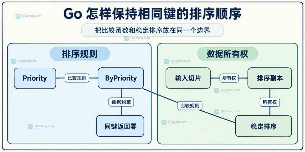 排序规则与数据所有权分组组成的稳定排序说明图