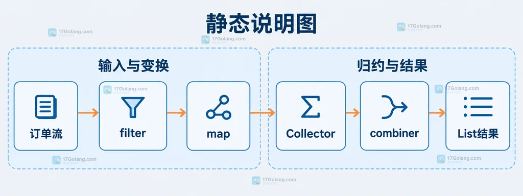 Java Stream 从订单流经过 filter、map、Collector、combiner 到 List 结果的静态关系图