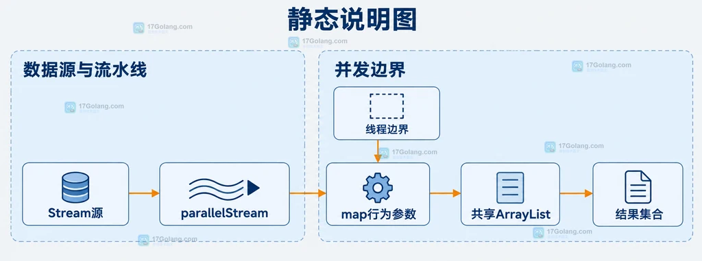 Java Stream 源、并行流行为参数、共享 ArrayList 和线程边界的静态结构说明图