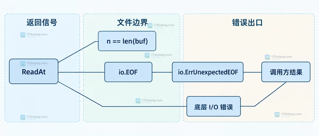 Go io.ReaderAt 固定记录结构说明图，展示文件、记录长度、记录序号与偏移之间的关系