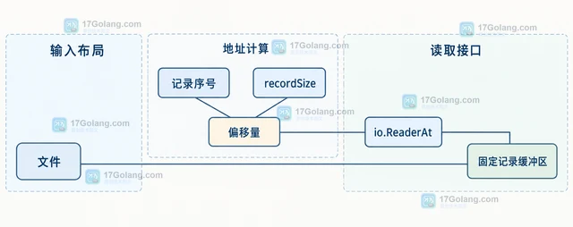 Go io.ReaderAt 怎样按偏移读取固定记录