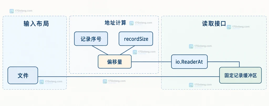 Go io.ReaderAt 读取结果关系说明图，展示完整记录、文件末尾短读和底层错误的边界