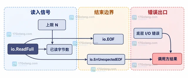 Go io.LimitedReader 怎样限制下游最多读取多少字节