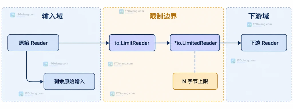 Go LimitedReader 原始输入、字节上限、下游读取器和剩余输入的静态关系说明图
