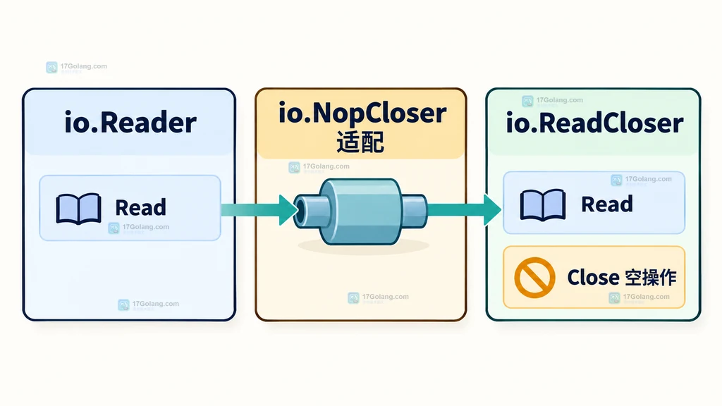 NopCloser 空关闭与文件连接真实关闭的生命周期边界图