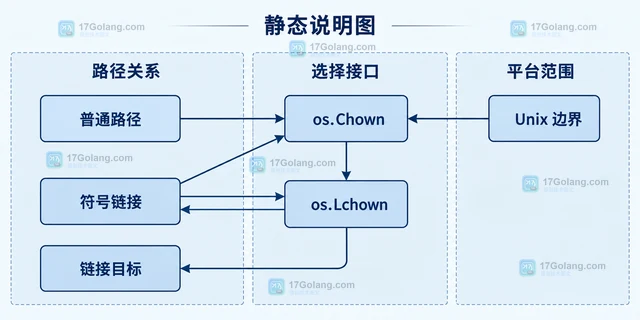 Go os.Chown 怎样修改文件或目录的所有者