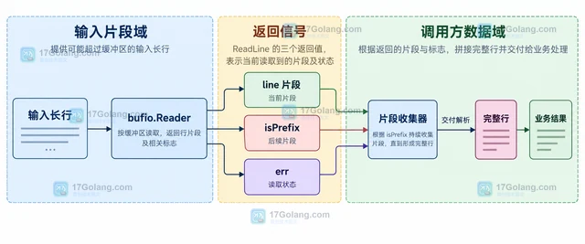 Go bufio.Reader ReadLine 返回 isPrefix 怎么处理