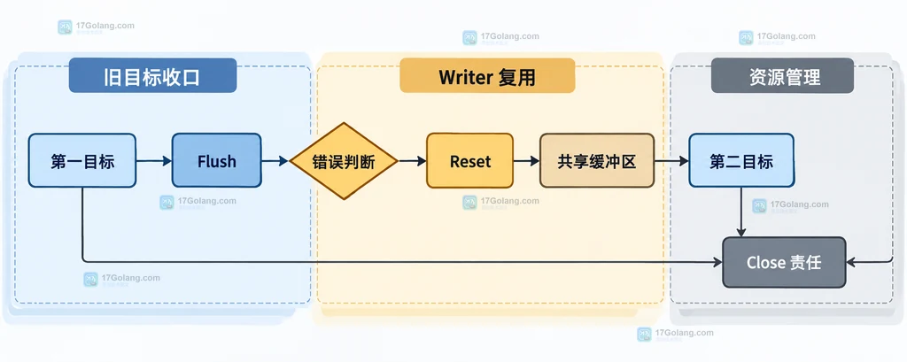 Go bufio.Writer Flush、Reset、目标资源关闭和下一轮写入之间的静态关系图