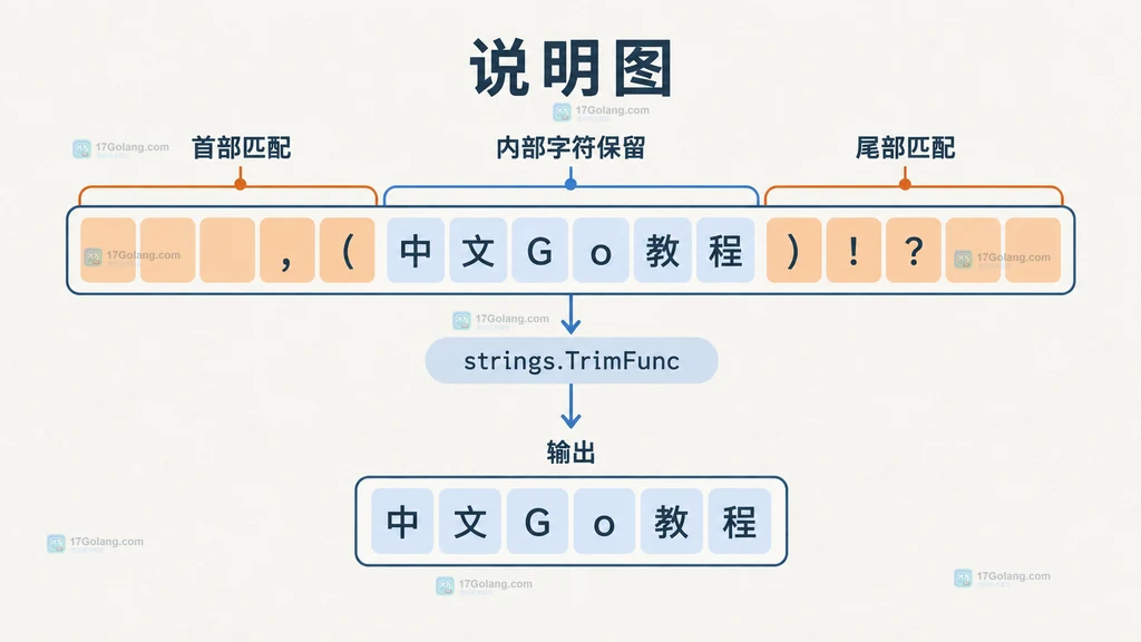Go strings.TrimFunc 首尾边界说明图,展示首尾匹配字符被移除而内部字符保留