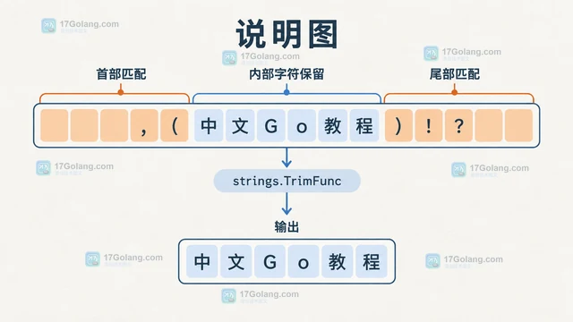 Go strings.TrimFunc 按 Unicode 规则清理两端字符的实现方式