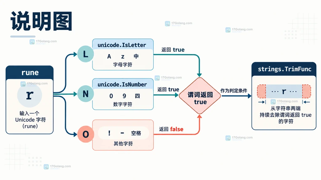 Go rune 与 Unicode 分类谓词关系图,展示 unicode.IsLetter 和 unicode.IsNumber 如何控制 strings.TrimFunc