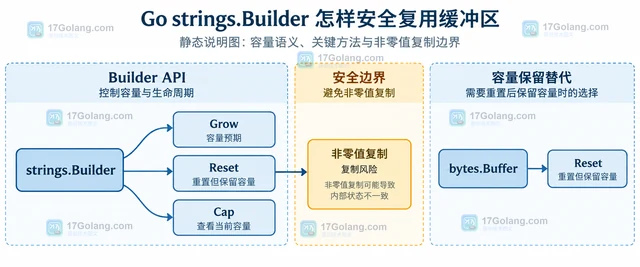 Go strings.Builder 怎样安全复用缓冲区
