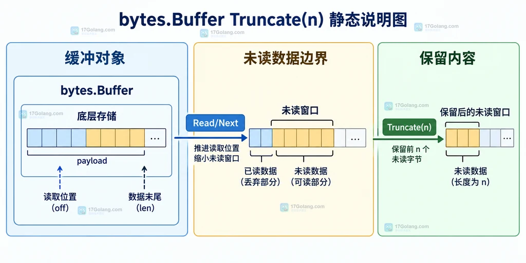 Read、Next、Truncate、Reset、Bytes 与 bytes.Buffer 底层存储边界的静态模块关系图