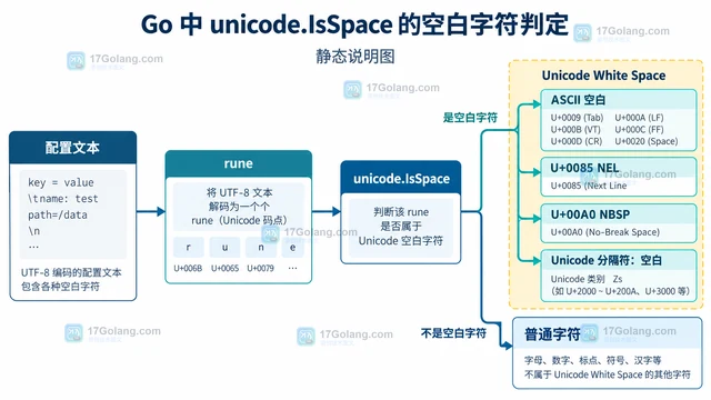 Go unicode.IsSpace 怎样识别配置文本里的空白字符