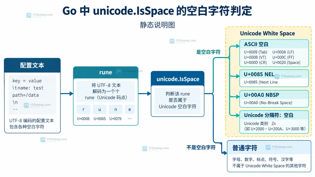 unicode.IsSpace、strings.Fields 和 strings.TrimFunc 的职责边界比较说明图