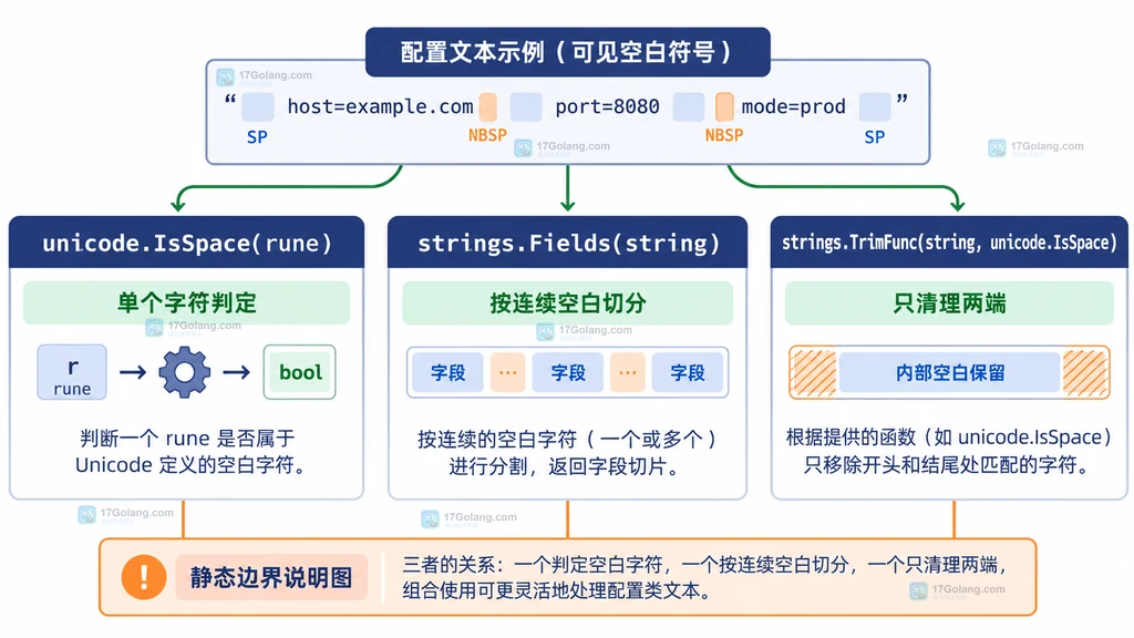 配置文本经过 rune 解码后由 unicode.IsSpace 判断 Unicode 空白类别的静态结构说明图
