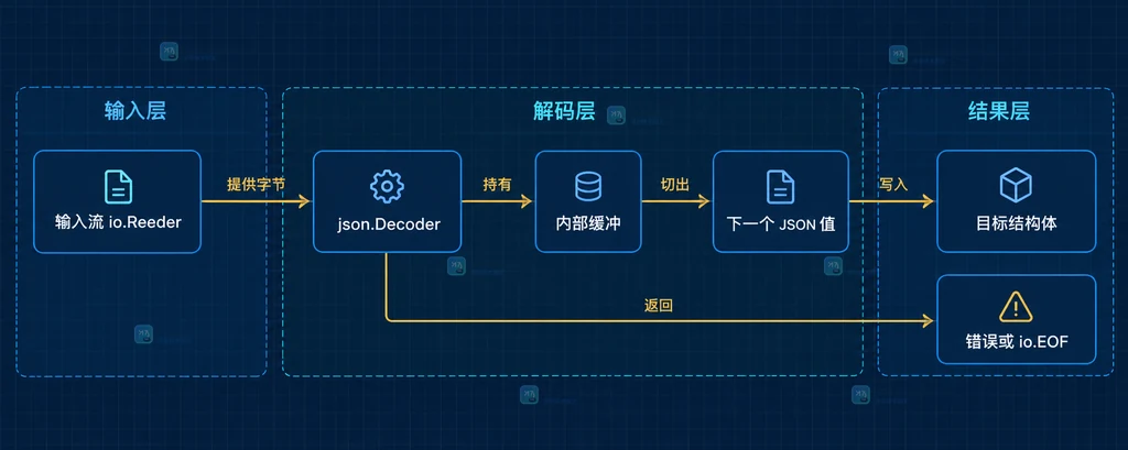 连续 JSON 值、数组元素、io.EOF 和后续字节的静态关系图