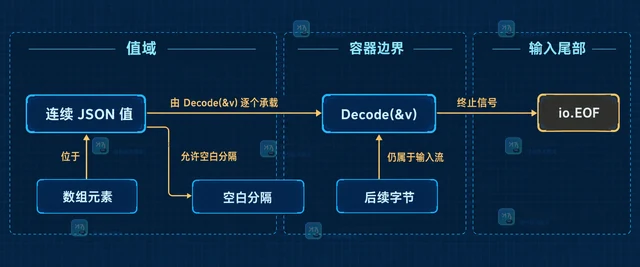 Go json.Decoder 怎样处理多个连续 JSON 值