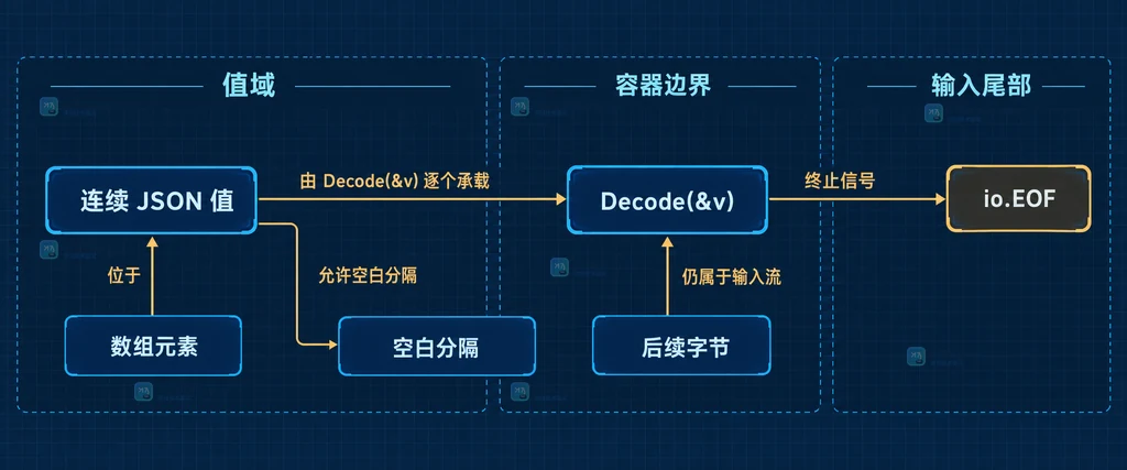 输入流、json.Decoder、内部缓冲、JSON 值和目标结构体的静态关系图