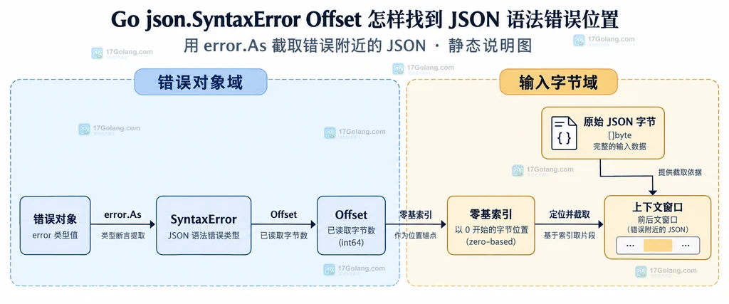 json.SyntaxError、Offset、原始 JSON 字节和错误附近上下文窗口的静态关系图