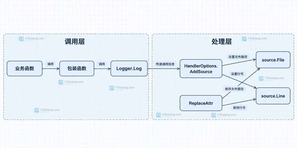 业务函数、包装函数、Logger.Log、AddSource 与 source.File/source.Line 的静态关系说明图