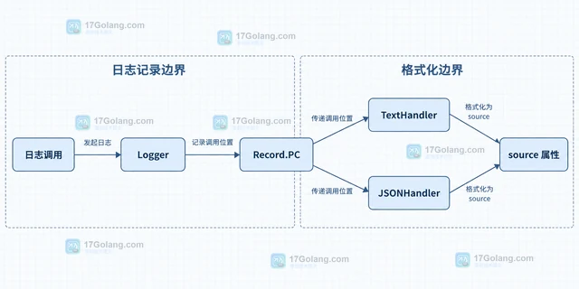 Go slog.HandlerOptions AddSource 怎样输出调用位置