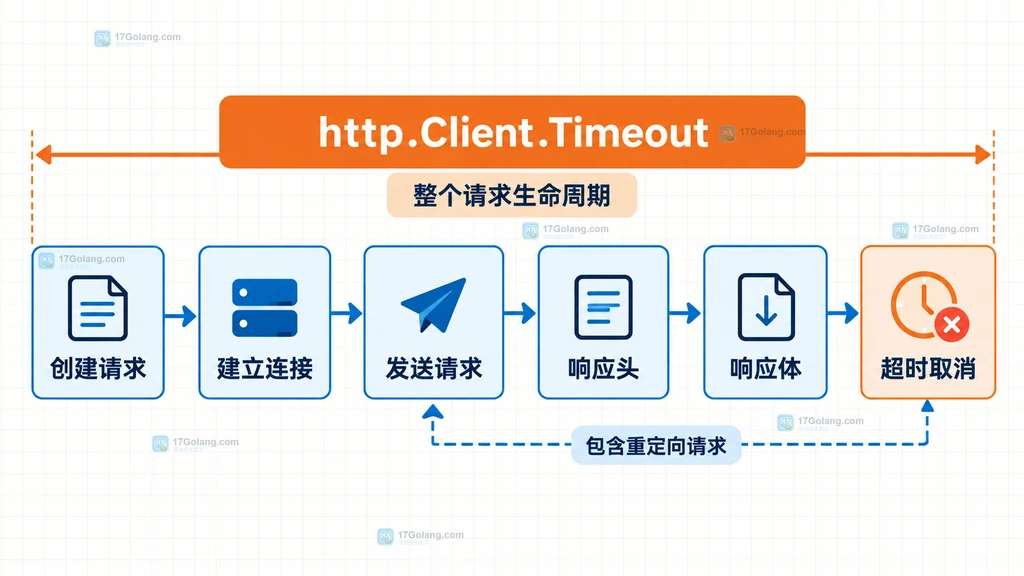 http.Client.Timeout 覆盖 Go 客户端请求整个生命周期