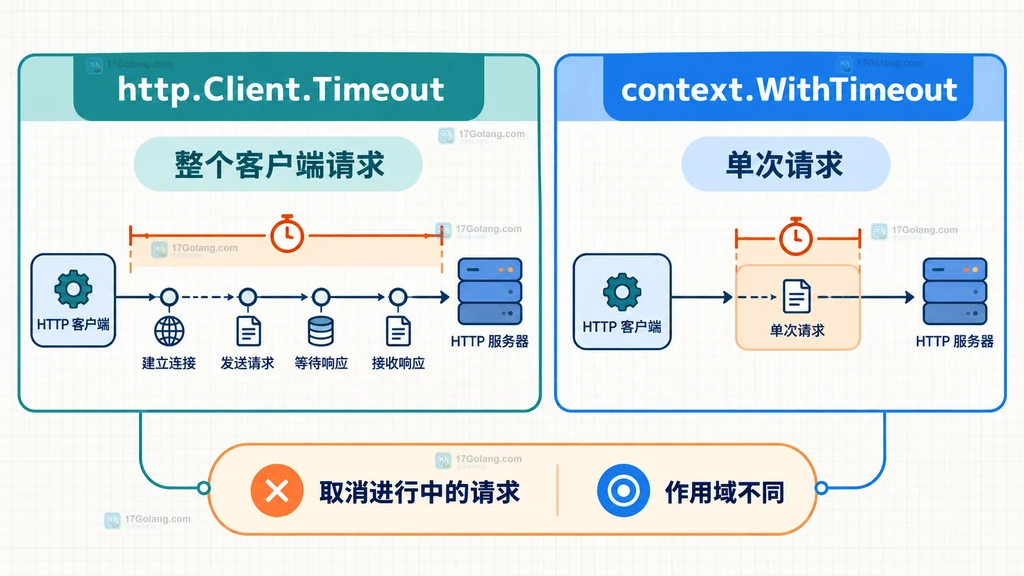 http.Client.Timeout 与 context.WithTimeout 的作用域对比