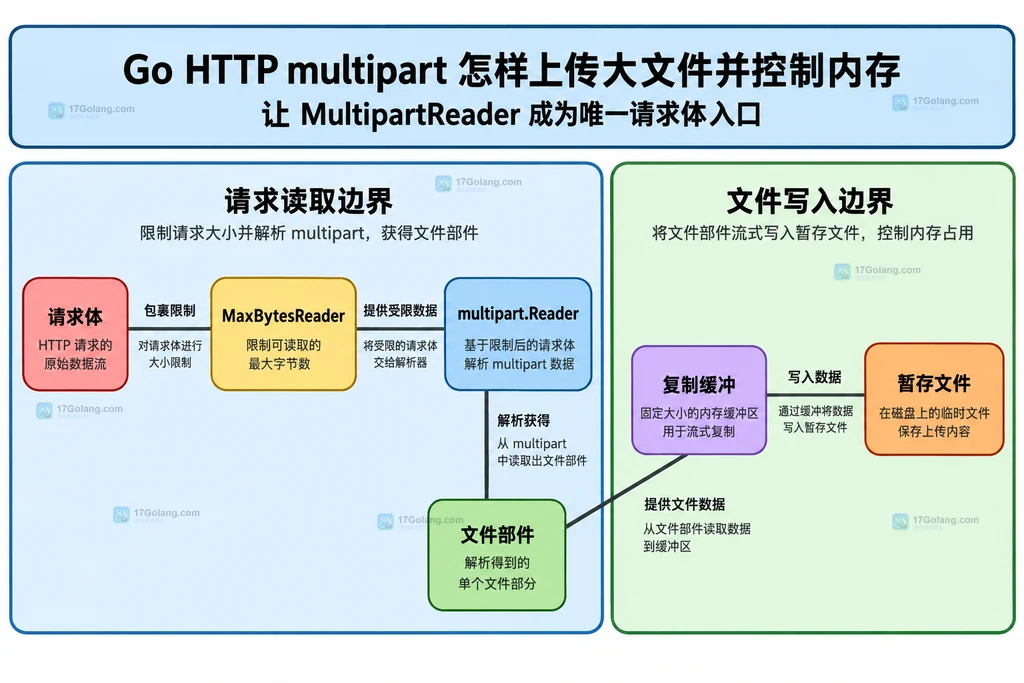 请求体限额、multipart读取器、文件部件、复制缓冲与暂存文件的静态依赖框图