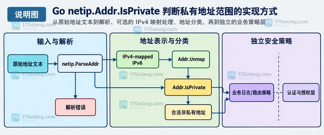 Go netip.Addr.IsPrivate 判断私有地址范围的实现方式