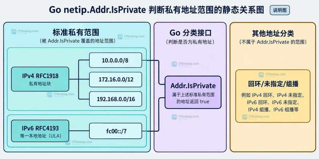 Go netip.Addr.IsPrivate 的 IPv4 RFC1918、IPv6 fc00 与其他地址分类关系说明图