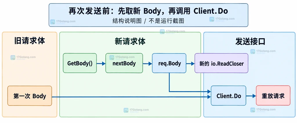 Go Request 的 Body 当前读取流、GetBody 新流工厂与 Client Do 之间静态关系说明图