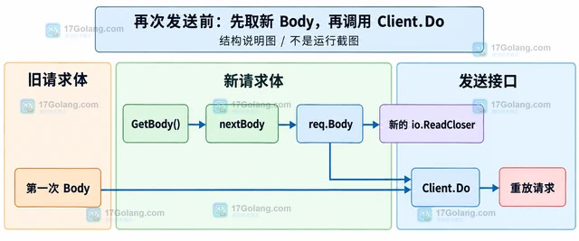 Go http.Request.GetBody 怎样为重试保留请求体