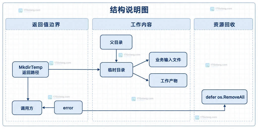 临时目录返回路径、业务输入文件、工作产物、error 与 defer os.RemoveAll 清理责任结构图