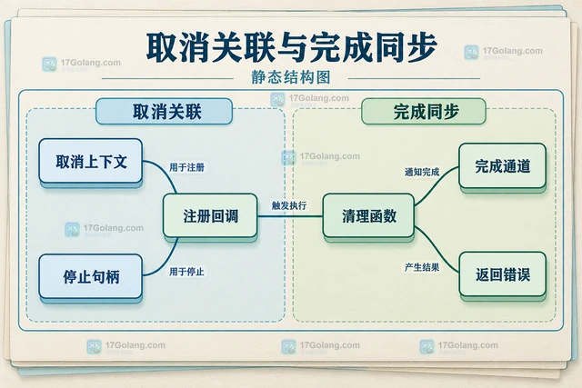 Go context.AfterFunc 怎样安排取消后的清理动作