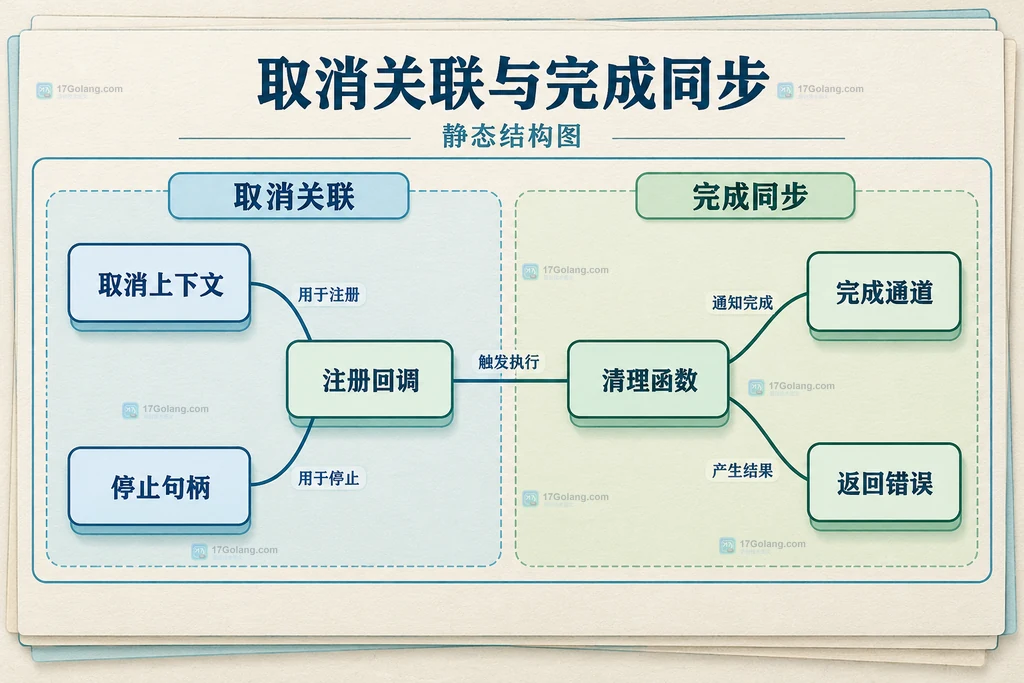 取消关联和完成同步两个分组的静态结构