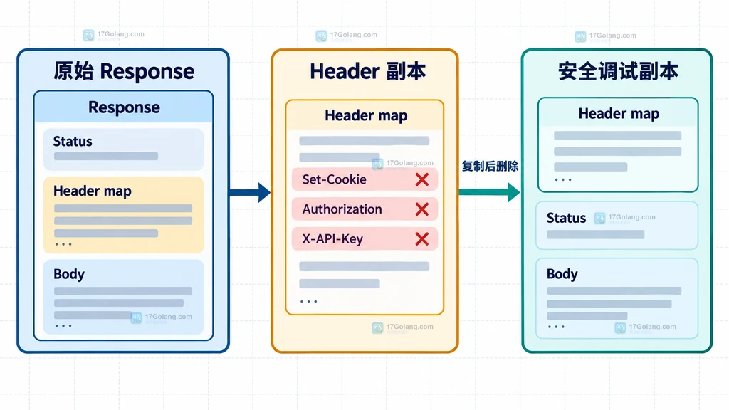 Go HTTP Response 复制 Header 后删除 Set-Cookie Authorization 和 X-API-Key 等敏感响应头的结构说明图