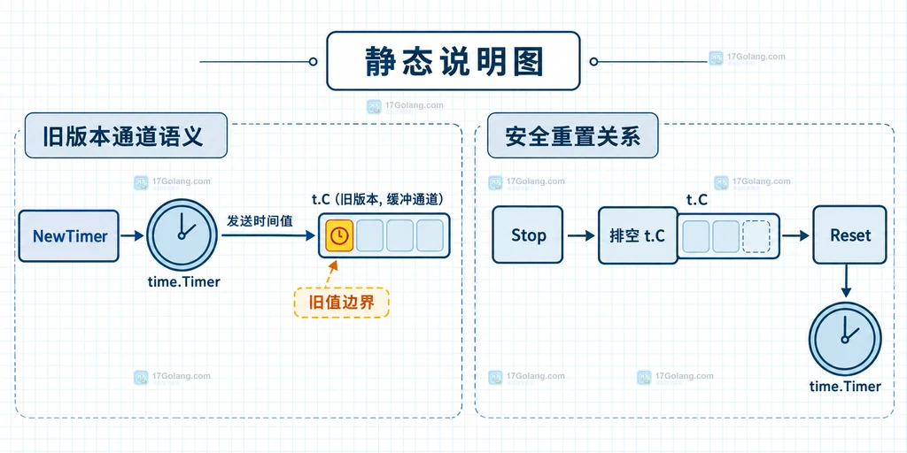 Go time.Timer Reset 在旧版本中的 Stop 排空与旧事件边界静态说明
