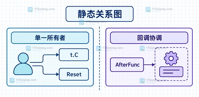 Go time.Timer Reset 怎样避免旧事件残留