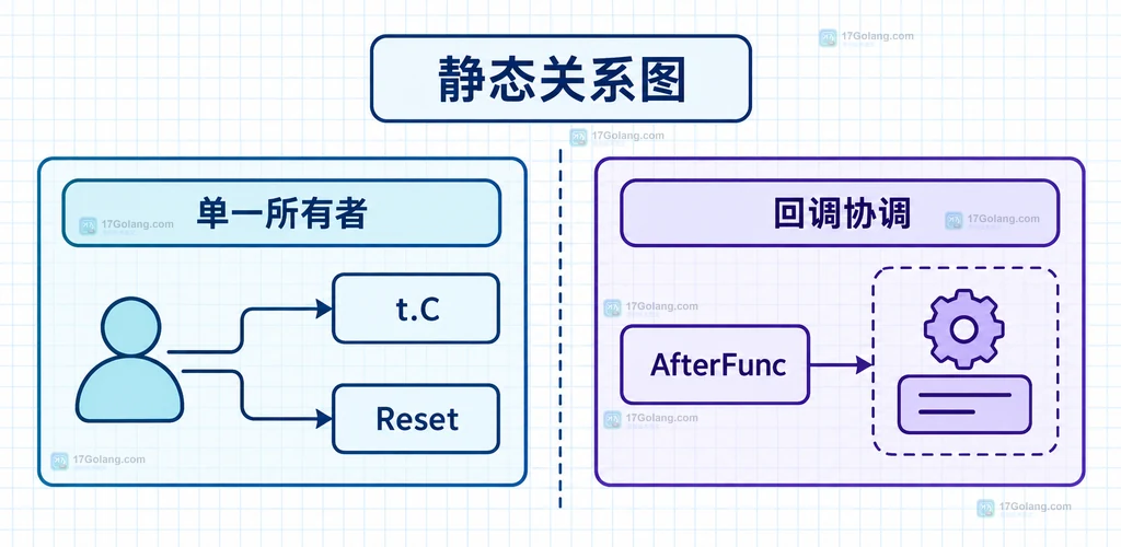 Go time.Timer 单一所有者与 AfterFunc Reset 回调边界静态关系图