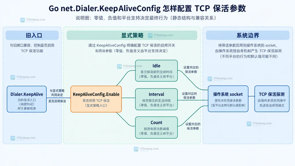 Go KeepAlive 与 KeepAliveConfig.Enable、平台 socket 选项之间的兼容关系说明图