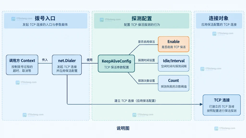 Go Dialer、KeepAliveConfig 与 TCP 连接之间的静态配置关系说明图