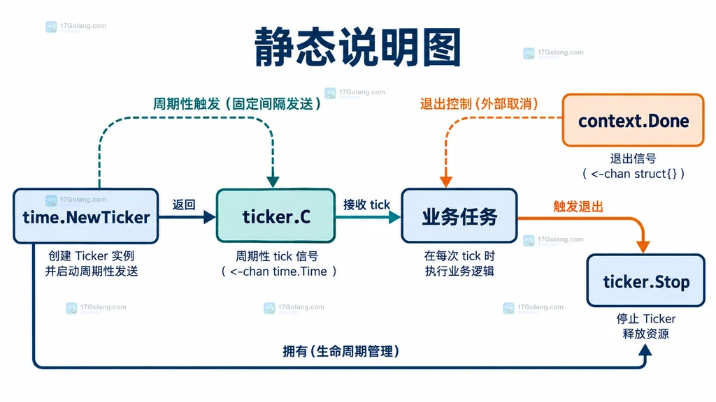 time.Ticker 从创建到周期触发再到退出信号的生命周期结构说明图
