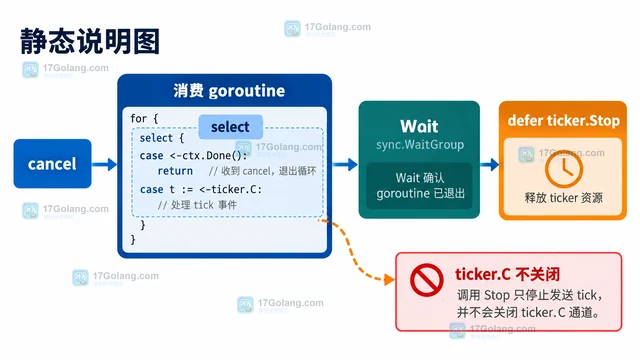 Go time.Ticker 怎样在退出时停止并释放资源