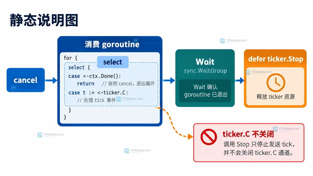 取消 context 后消费协程退出并由 defer 停止 ticker 的清理关系说明图
