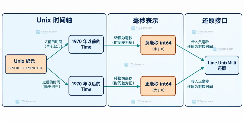 Go time.Time、UnixMilli 和秒毫秒微秒纳秒单位之间的静态关系图