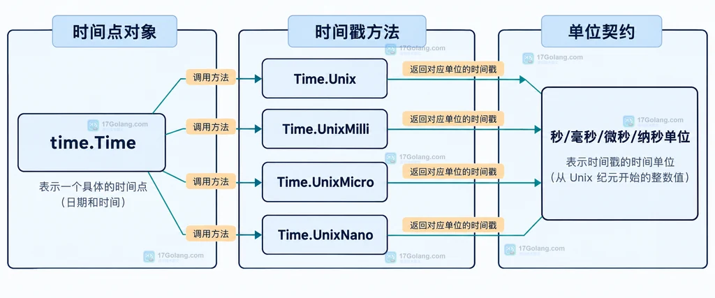 Go 毫秒时间戳在 Unix 纪元两侧与 time.UnixMilli 还原关系的静态结构图